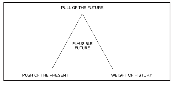 A triangle representing the plausible future with the three angles representing the pull of the future, the push of the present and the weight of the past