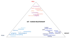 The futures triangle filled in with word clouds described in the paragraphs below describing the push, pull and weight affecting the future of IoT in relation with humans