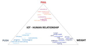 IoT triangle - Human Relationship, Push, Pull, Weight